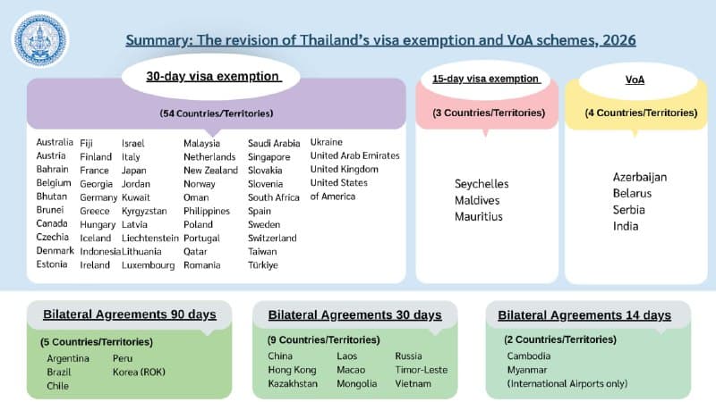 Thailand to Adjust Visa-Free Entry but Tourist Stays Remain Comfortable