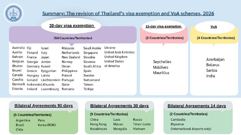 Thailand to Adjust Visa-Free Entry but Tourist Stays Remain Comfortable