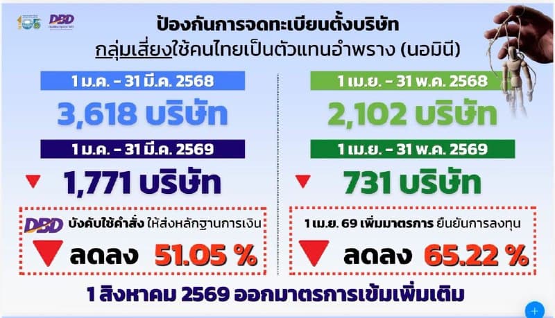 Thailand's Ministry of Commerce Targets Foreign-Involved Companies with New Measures