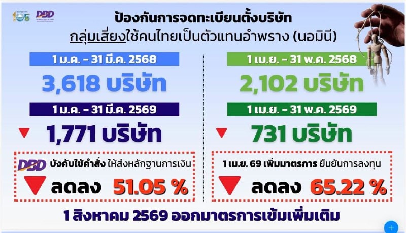 Il Ministero del Commercio thailandese intensifica controlli su aziende con investimenti esteri