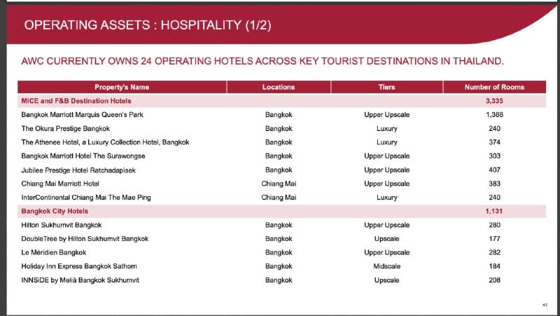 Resort Destinations Outpace Bangkok in Hotel Revenue Growth for 2026